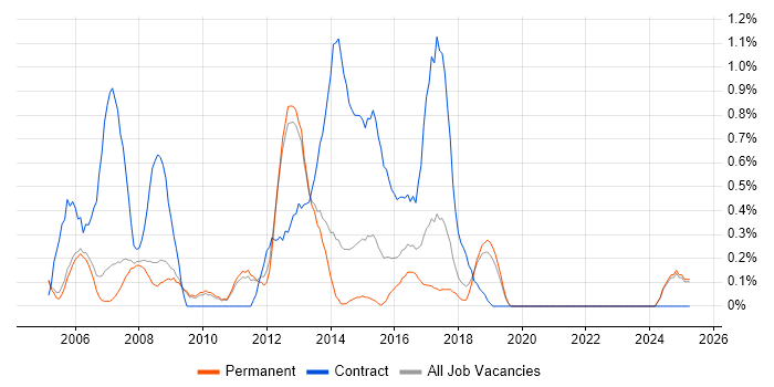 Job vacancy trend for ITIL Manager in Oxford