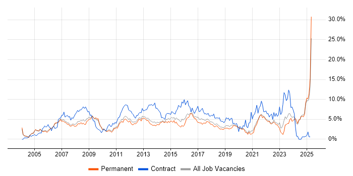Job vacancy trend for ITIL in Oxford Job vacancy trend for ITIL in Oxford