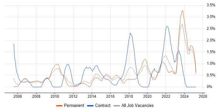 Job vacancy trend for ITSM in Oxford
