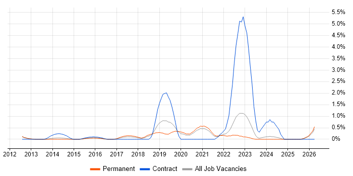 Jamf Pro job vacancy trend in Oxford