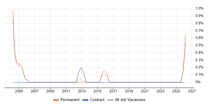 Japanese Language job vacancy trend in Oxford