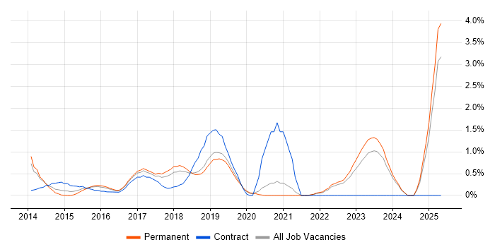 Job vacancy trend for Jasmine in Oxford