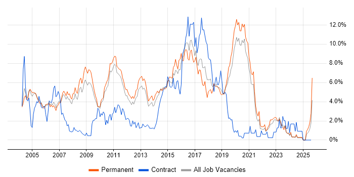 Job vacancy trend for Java Developer in Oxford