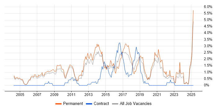 Job vacancy trend for Java Engineer in Oxford Job vacancy trend for Java Engineer in Oxford