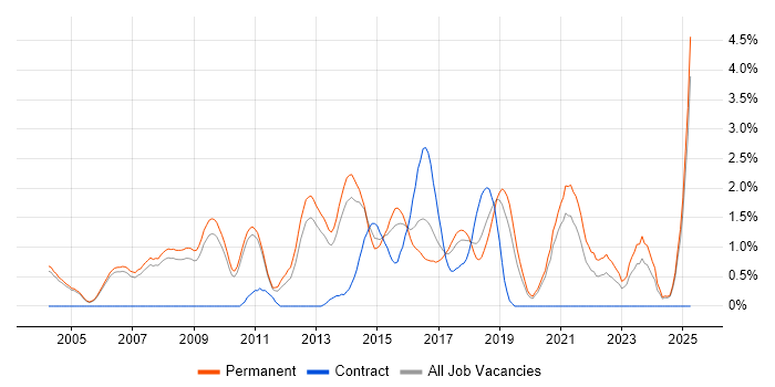 Job vacancy trend for Java Software Engineer in Oxford Job vacancy trend for Java Software Engineer in Oxford