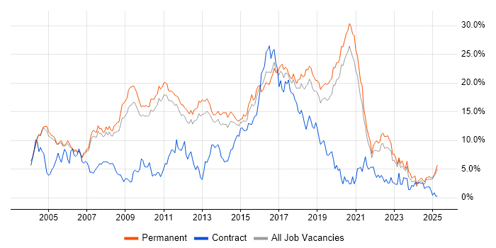 Job vacancy trend for Java in Oxford Job vacancy trend for Java in Oxford