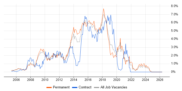 JavaScript Developer job vacancy trend in Oxford