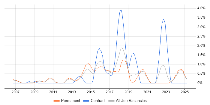 Job vacancy trend for JavaScript Engineer in Oxford