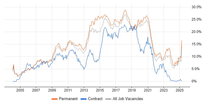 Job vacancy trend for JavaScript in Oxford Job vacancy trend for JavaScript in Oxford