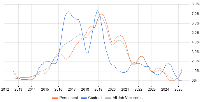 Job vacancy trend for Jenkins in Oxford