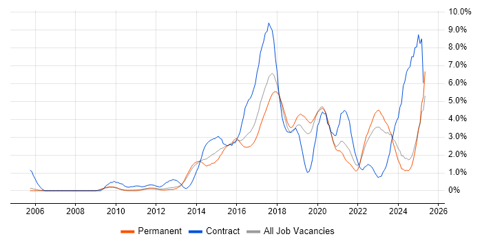 Job vacancy trend for JIRA in Oxford Job vacancy trend for JIRA in Oxford