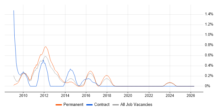 Joomla! job vacancy trend in Oxford