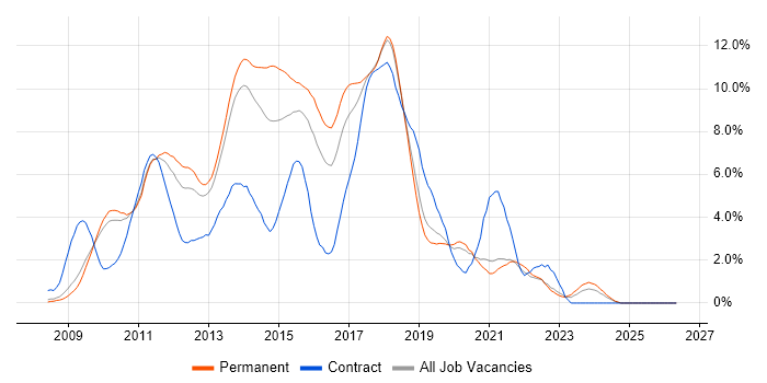 jQuery job vacancy trend in Oxford