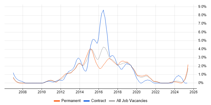 Job vacancy trend for JSON in Oxford