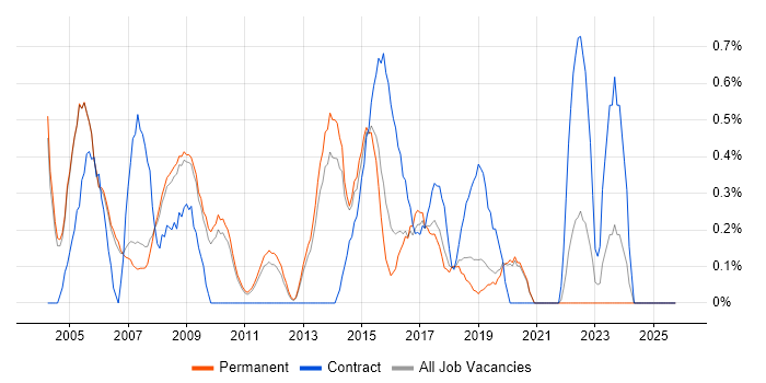 Junior Analyst job vacancy trend in Oxford