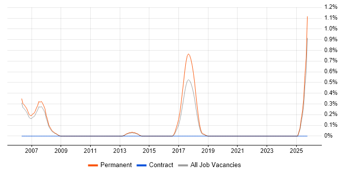 Junior C++ Software Engineer job vacancy trend in Oxford
