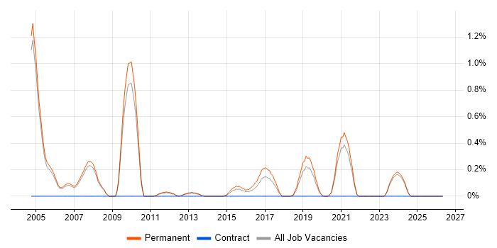 Junior Consultant job vacancy trend in Oxford