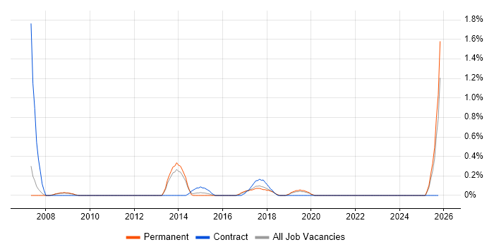 Junior Data Analyst job vacancy trend in Oxford