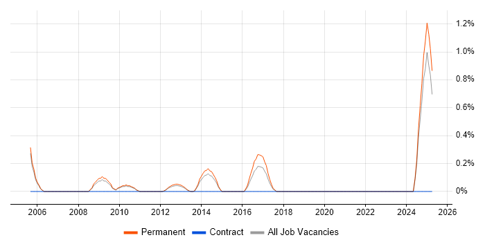 Job vacancy trend for Junior Linux Systems Administrator in Oxford
