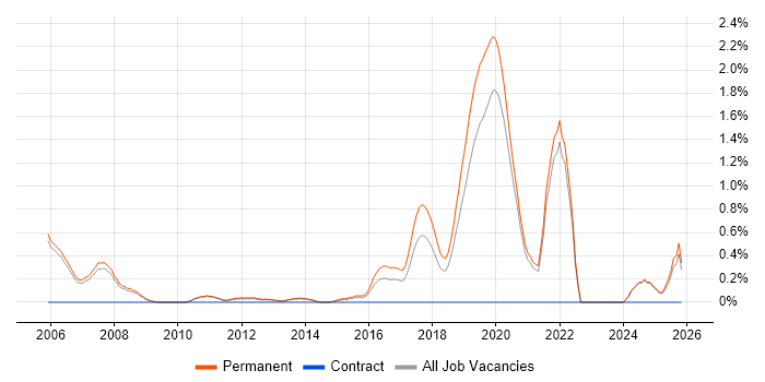Junior Software Engineer job vacancy trend in Oxford