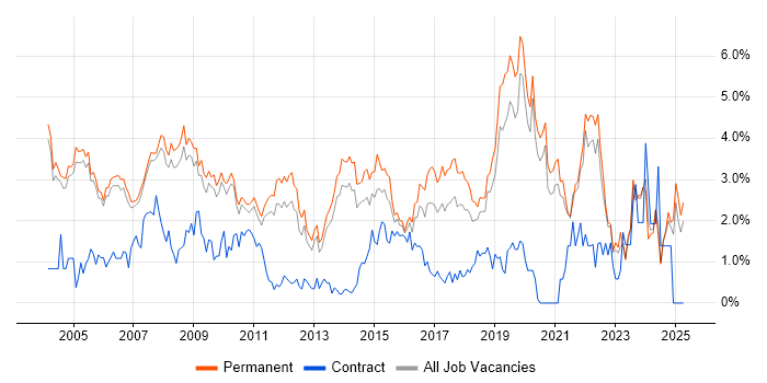 Job vacancy trend for Junior in Oxford