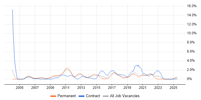 Job vacancy trend for Juniper in Oxford