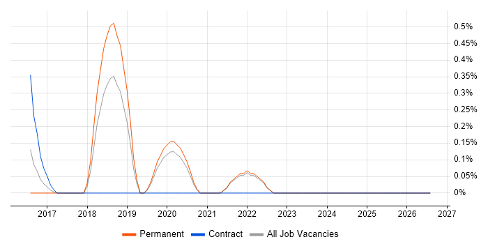 JWT job vacancy trend in Oxford