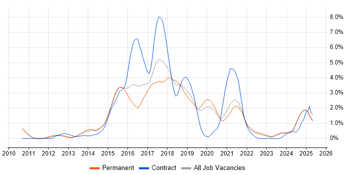 Job vacancy trend for Kanban in Oxford