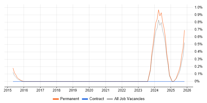 Kinematics job vacancy trend in Oxford