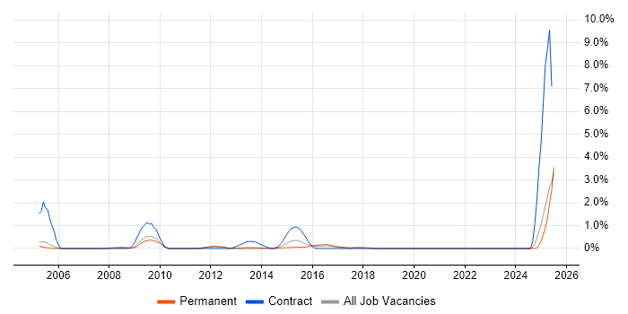 Job vacancy trend for Knowledge Management in Oxford