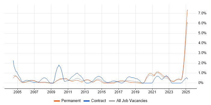 Job vacancy trend for Knowledge Transfer in Oxford