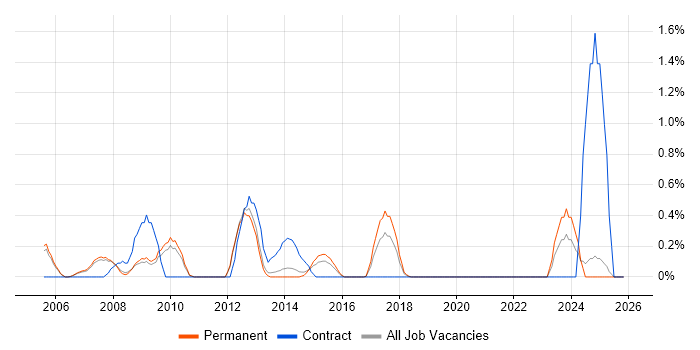 Korn job vacancy trend in Oxford