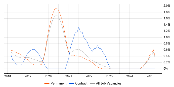 Job vacancy trend for Kotlin in Oxford