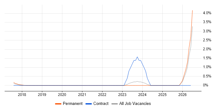 Kubernetes Architect job vacancy trend in Oxford