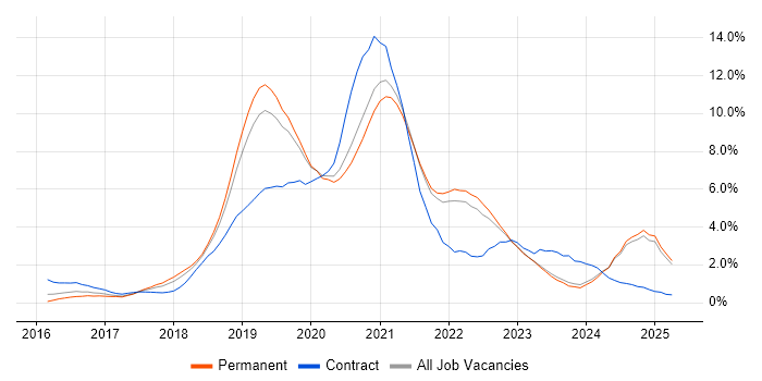 Job vacancy trend for Kubernetes in Oxford Job vacancy trend for Kubernetes in Oxford