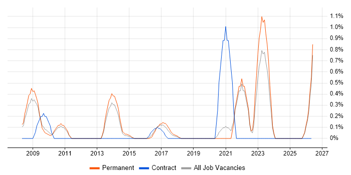 LabVIEW job vacancy trend in Oxford