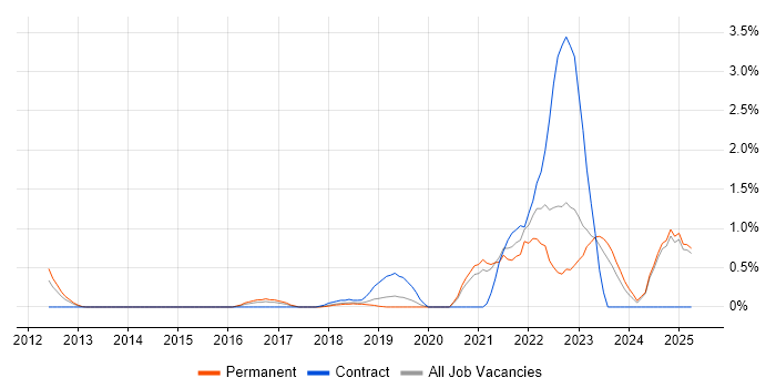 Job vacancy trend for Lambda Expressions in Oxford Job vacancy trend for Lambda Expressions in Oxford