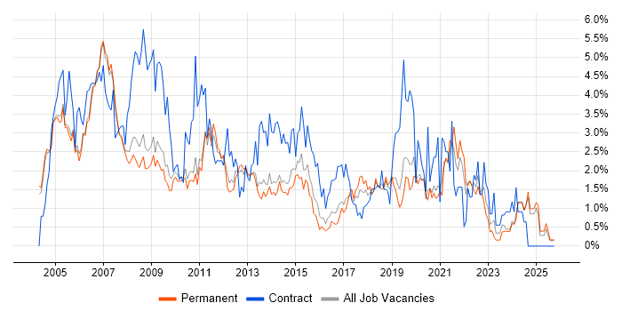 LAN job vacancy trend in Oxford