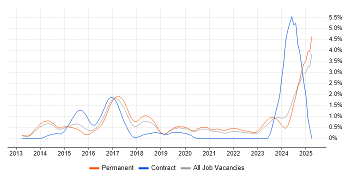 Job vacancy trend for Laravel in Oxford