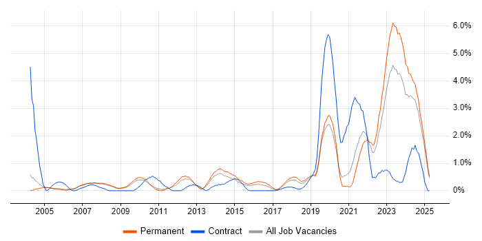 Job vacancy trend for Law in Oxford
