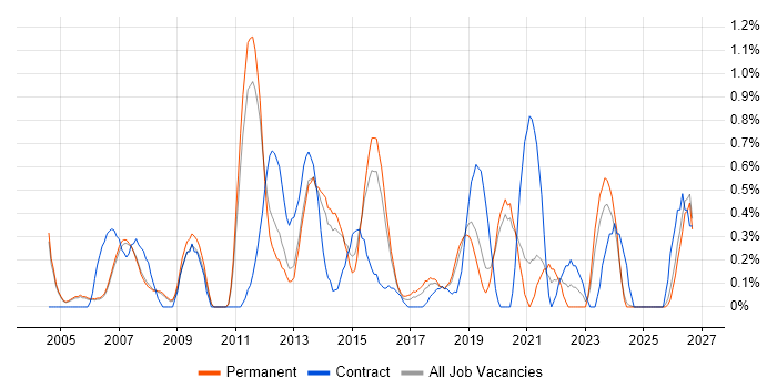 Lead Architect job vacancy trend in Oxford