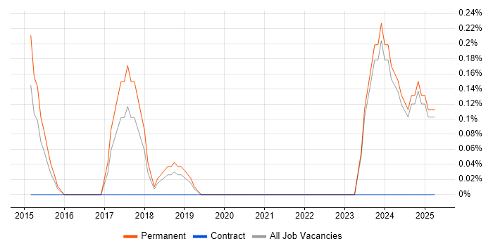 Job vacancy trend for Lead Cloud Engineer in Oxford Job vacancy trend for Lead Cloud Engineer in Oxford