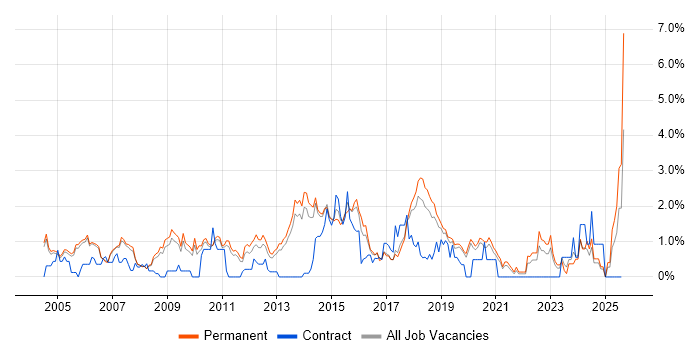 Job vacancy trend for Lead Developer in Oxford