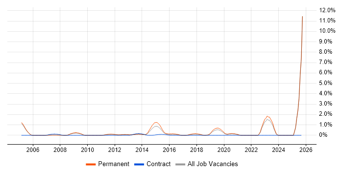 Lead Generation job vacancy trend in Oxford