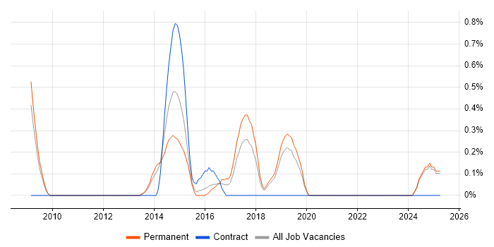 Job vacancy trend for Lead Java Engineer in Oxford Job vacancy trend for Lead Java Engineer in Oxford