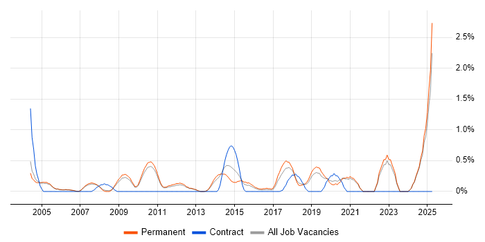 Job vacancy trend for Lead Software Engineer in Oxford Job vacancy trend for Lead Software Engineer in Oxford