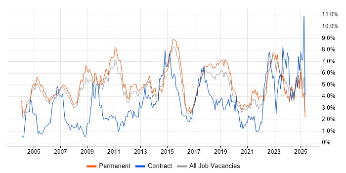 Job vacancy trend for Lead in Oxford Job vacancy trend for Lead in Oxford