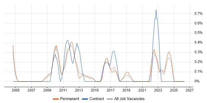 Learning Management System job vacancy trend in Oxford