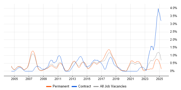 Job vacancy trend for Legacy Systems in Oxford Job vacancy trend for Legacy Systems in Oxford