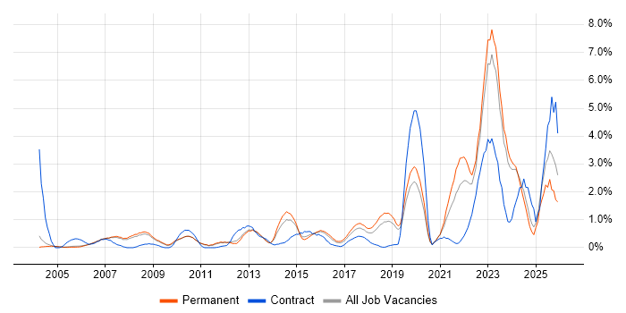 Legal job vacancy trend in Oxford
